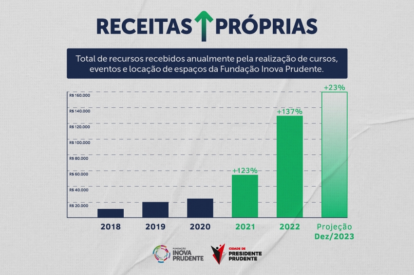 Pelo terceiro ano consecutivo, Inova Prudente projeta alcançar novo recorde de receita própria