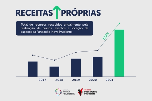 Fundação Inova Prudente tem receita própria recorde em 2021