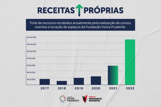 Fundação Inova Prudente alcança novo recorde de receita própria em 2022